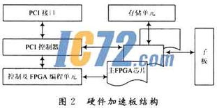 數字集成電路設計中的硬件加速驗證技術